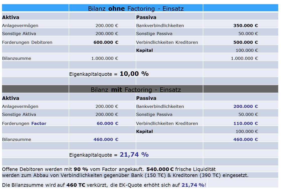Unternehmen verbessern Ihre Bilanz mit Ultimo-Factoring.